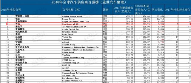 零部件巨頭爭(zhēng)相借拆分開展“自我革命”